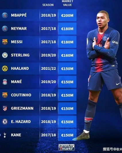 本赛季身价涨幅榜：巴黎增1.42亿欧，莱比锡第二