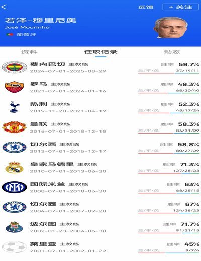 HWG！罗马诺：穆里尼奥和皇马完成签约，合同年限至2029年