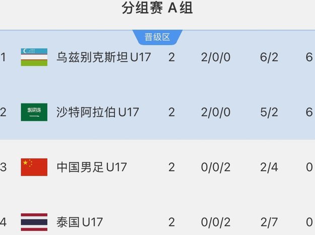 中国U17历史性突破，亚洲杯排名升至第5