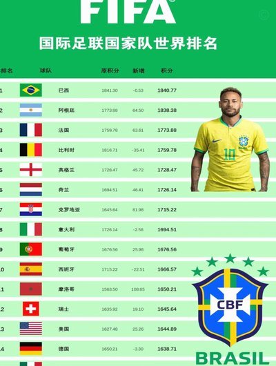 体坛：中超亚足联排名已跌出前十，亚冠名额或进一步缩减