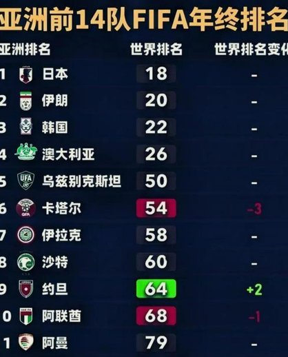 国足0-3负于新西兰，FIFA世界排名下滑至第92位