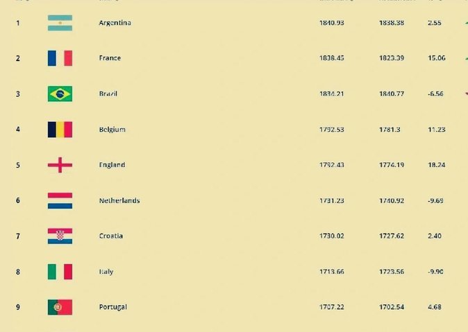 FIFA实时排名：国足下降至第92名，新西兰上升至第84名